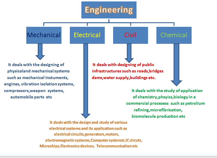 Branches of Engineering. The main Branches of Engineering. Types of Engineering. Types of Engineering Branches.